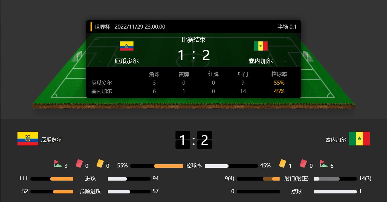 2022世界杯A组最新赛事分析— WC2022